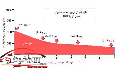 همه چیز درباره روغن ترمز